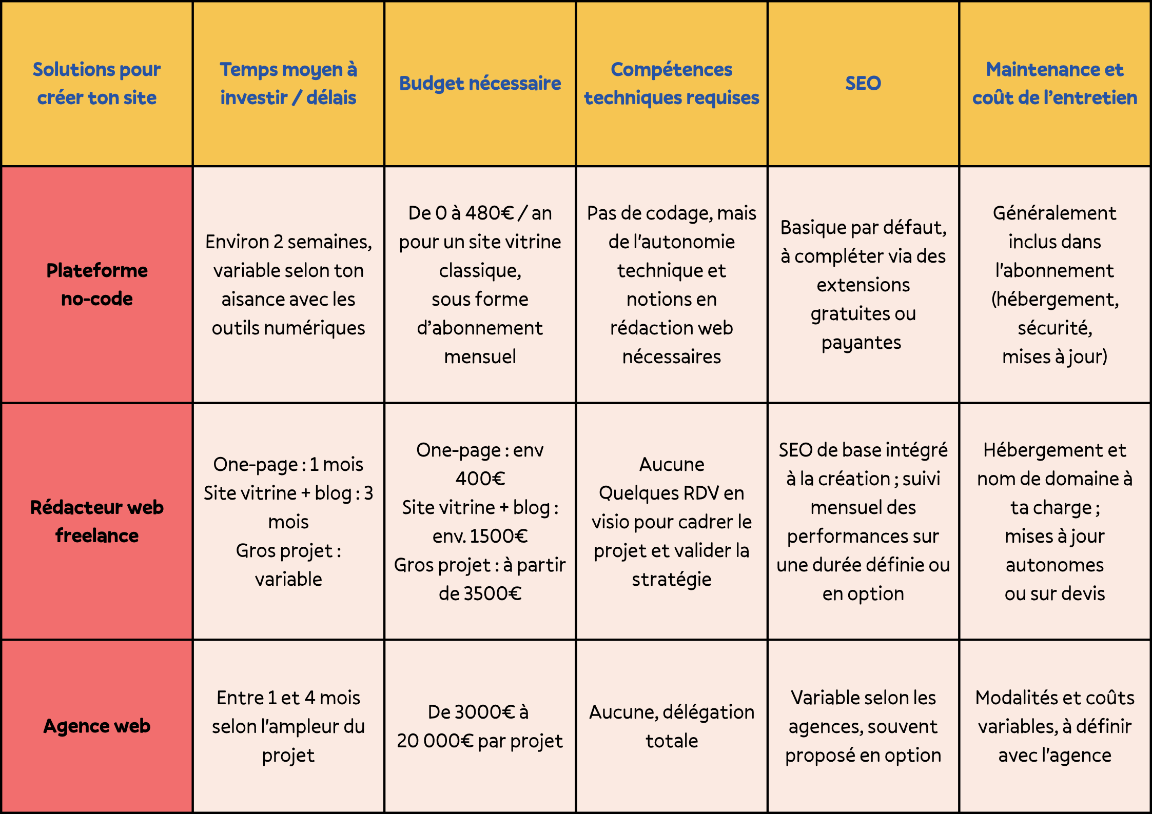 Tableau comparatif des solutions pour créer son site internet